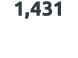 1,431 