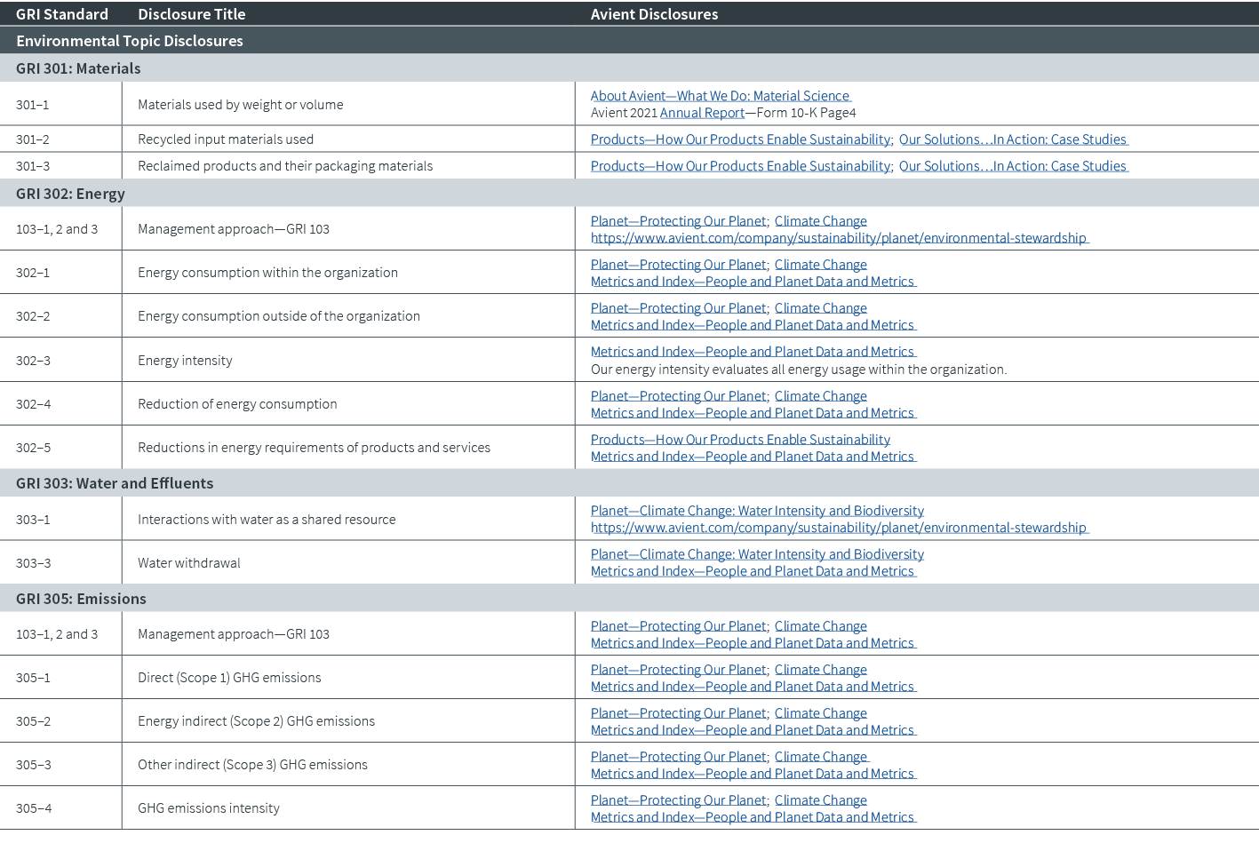 GRI Standard,Disclosure Title,Avient Disclosures,Environmental Topic Disclosures,GRI 301: Materials,301–1,Materials u...